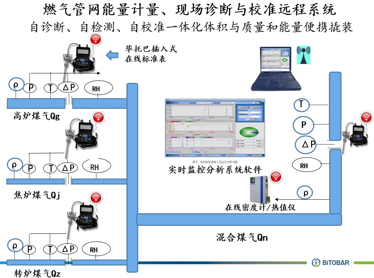 畢托巴®能源計量遠(yuǎn)程監(jiān)控診斷系統(tǒng)
