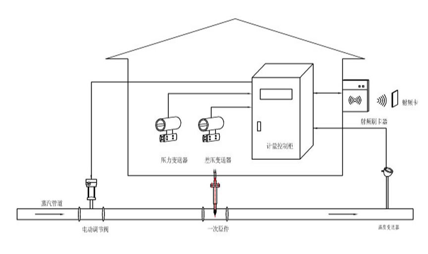 流量表預(yù)付費自動控制系統(tǒng)